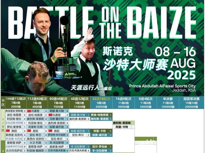 沙特斯诺克大师赛:中国选手7人挺进48强 沙特斯诺克大师赛:中国选手7人挺进48强