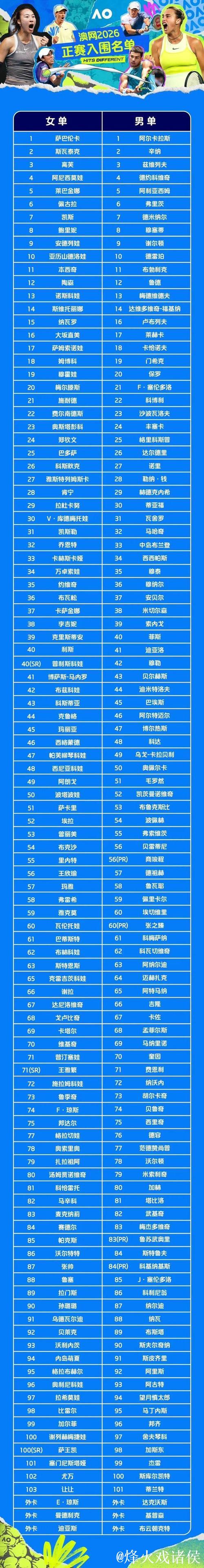 澳网正赛名单出炉 中国7选手成功入选 澳网正赛名单出炉 中国7选手成功入选
