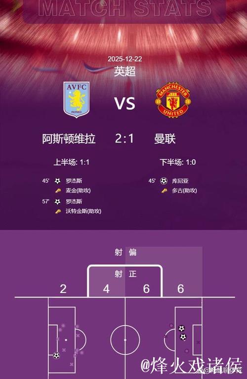 英超-库尼亚建功罗杰斯双响 曼联1-2惜败维拉